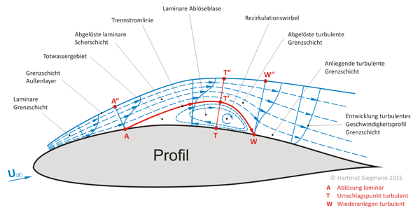 Laminare Ablöseblase Schema