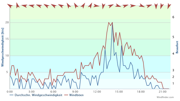 Windplot