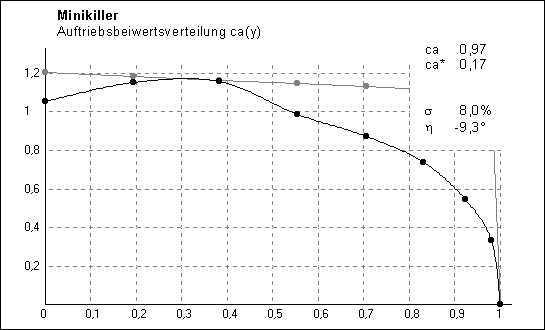 Auftriebsbeiwertsverteilung Minikiller