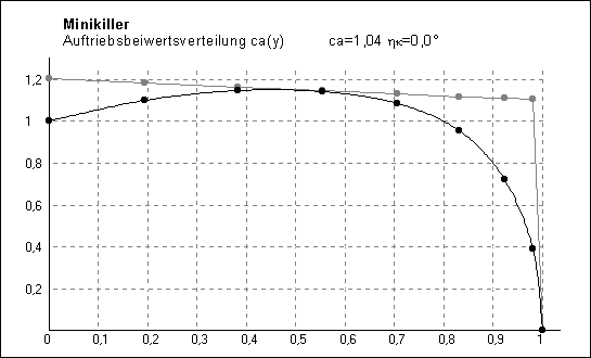 Auftriebsbeiwertsverteilung Minikiller