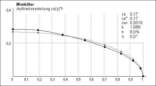 Auftriebsverteilung Minikiller