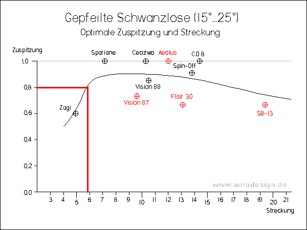 Zuspitzung Nurflügel