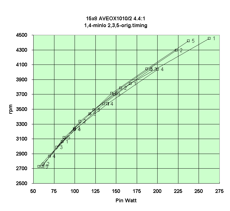 Chart 15x8 AVEOX1010/2 4.4:1
1,4-minIo 2,3,5-orig.timing