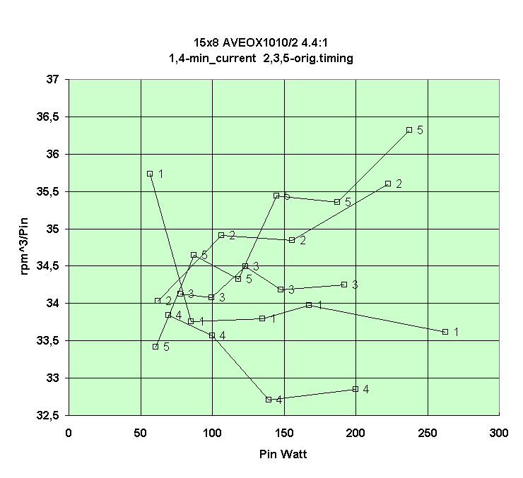 Chart 15x8 AVEOX1010/2 4.4:1
1,4-min_current  2,3,5-orig.timing