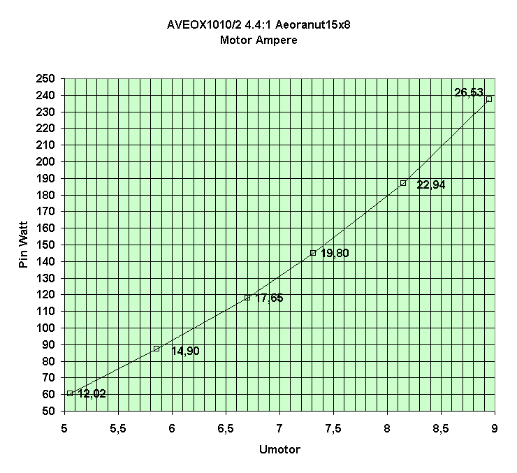 Chart AVEOX1010/2 4.4:1 Aeoranut15x8 
Motor Ampere