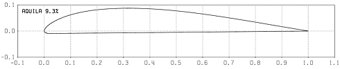 Profilplot