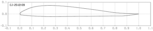 Profilplot