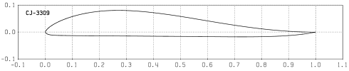 Profilplot