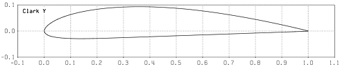 Profilplot