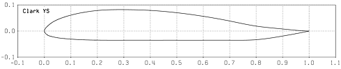 Profilplot