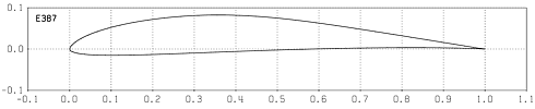 Profilplot