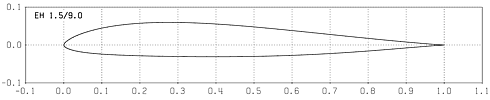 Profilplot