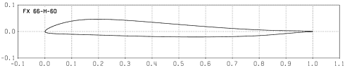 Profilplot