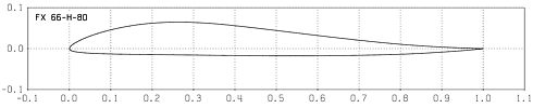 Profilplot