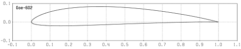 Profilplot