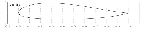 Profilplot