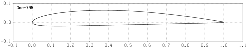 Profilplot