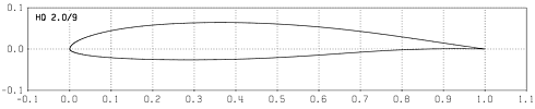 Profilplot