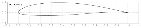 Profilplot