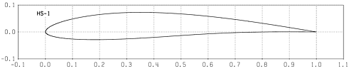 Profilplot