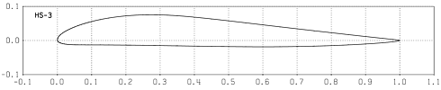 Profilplot