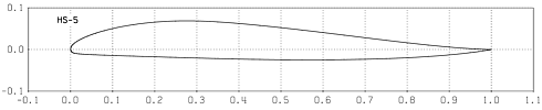 Profilplot