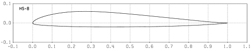 Profilplot