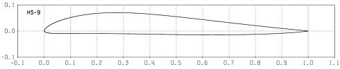 Profilplot