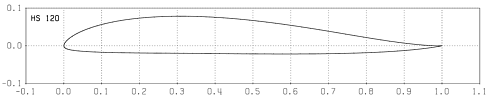 Profilplot