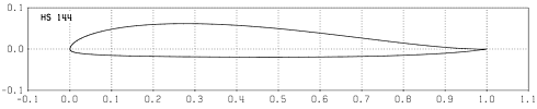 Profilplot