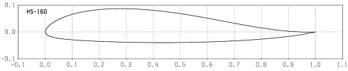 Profilplot