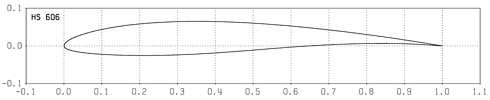 Profilplot