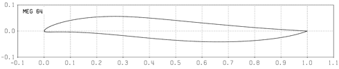 Profilplot