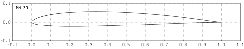 Profilplot