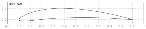 Profilplot