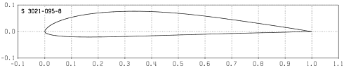 Profilplot