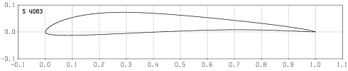 Profilplot