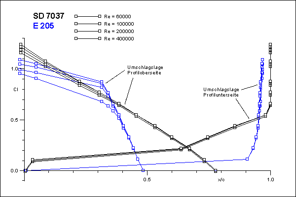 Umschlagsdiagramm