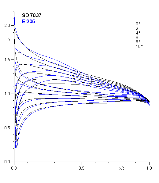 CP Plot