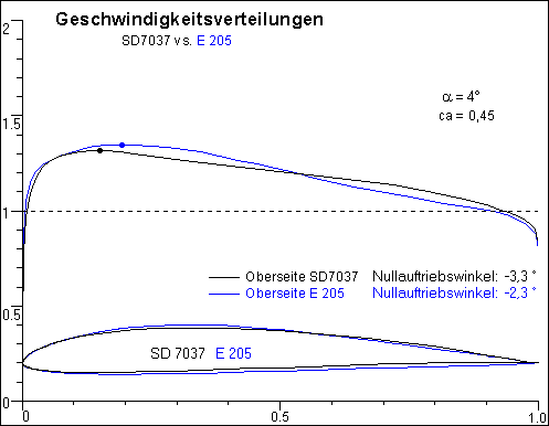 Geschwindigkeitsverteilung