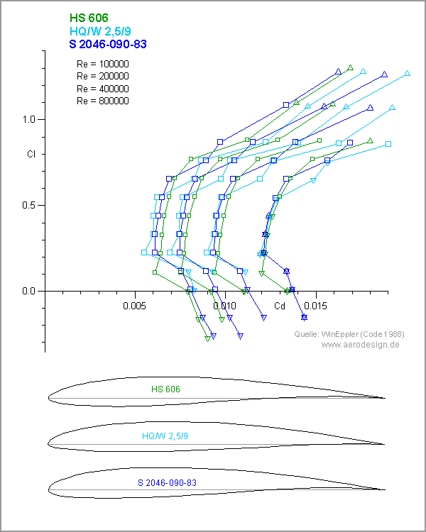 Widerstandspolarenvergleich HS606 HQW2.59 S2046