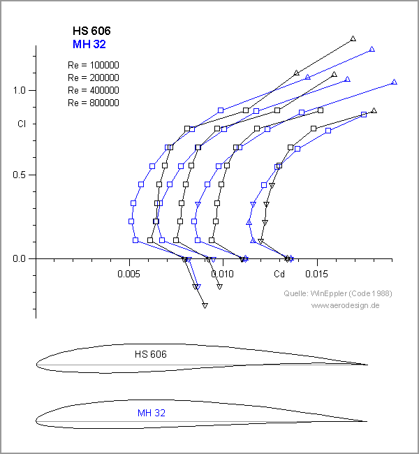 Widerstandspolare HS606 vs. MH32