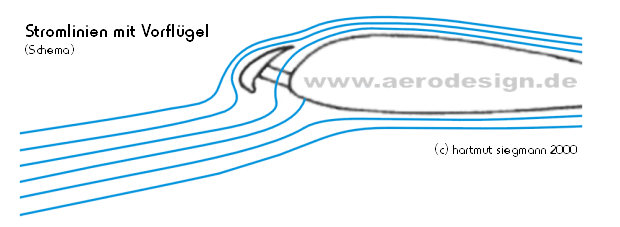 Schema Strömung Vorflügel