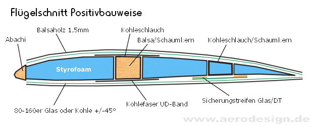 Flügelschnitt