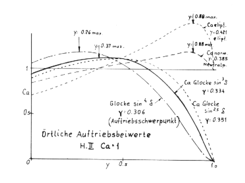 Auftriebsverteilungen